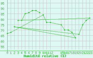 Courbe de l'humidit relative pour Valence d'Agen (82)
