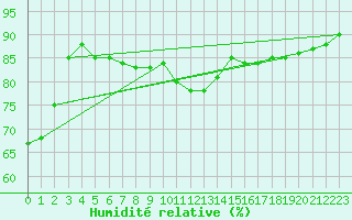 Courbe de l'humidit relative pour Cap de la Hve (76)