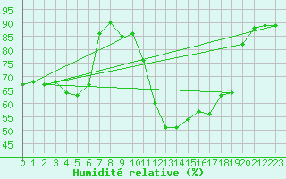 Courbe de l'humidit relative pour Muenchen-Stadt