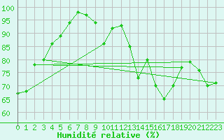 Courbe de l'humidit relative pour Mont-Rigi (Be)