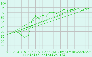 Courbe de l'humidit relative pour Besanon (25)