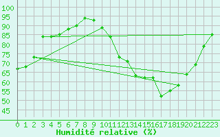 Courbe de l'humidit relative pour Lussat (23)