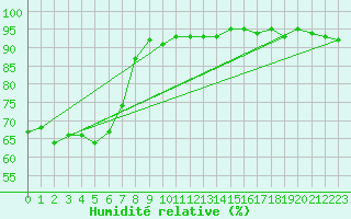 Courbe de l'humidit relative pour Leba