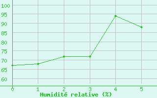 Courbe de l'humidit relative pour Larissa Airport