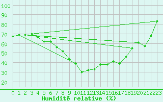 Courbe de l'humidit relative pour Fichtelberg