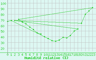 Courbe de l'humidit relative pour Hattula Lepaa
