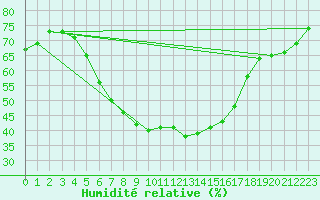 Courbe de l'humidit relative pour Negotin