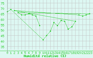 Courbe de l'humidit relative pour Solenzara - Base arienne (2B)
