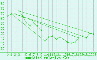 Courbe de l'humidit relative pour Portalegre