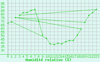 Courbe de l'humidit relative pour Aix-en-Provence (13)