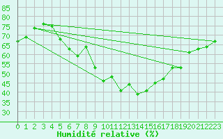Courbe de l'humidit relative pour Kettstaka
