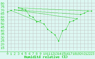 Courbe de l'humidit relative pour Meiningen