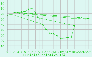 Courbe de l'humidit relative pour Fiscaglia Migliarino (It)