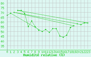Courbe de l'humidit relative pour Oksoy Fyr