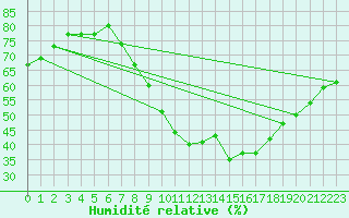 Courbe de l'humidit relative pour Sion (Sw)