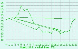 Courbe de l'humidit relative pour Little Rissington