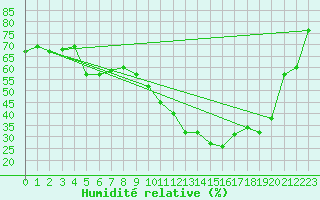 Courbe de l'humidit relative pour Narbonne-Ouest (11)