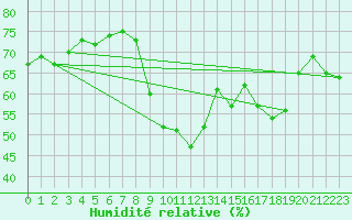 Courbe de l'humidit relative pour Cavalaire-sur-Mer (83)