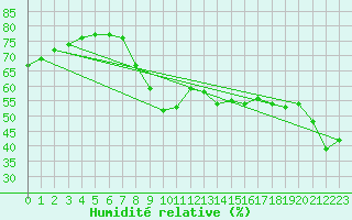 Courbe de l'humidit relative pour Ayamonte