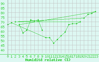 Courbe de l'humidit relative pour Ontinyent (Esp)