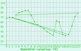 Courbe de l'humidit relative pour Brive-Souillac (19)