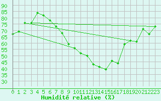 Courbe de l'humidit relative pour Nyon-Changins (Sw)