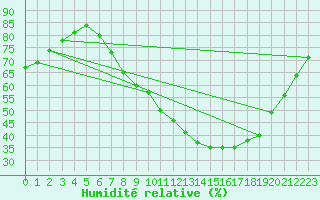 Courbe de l'humidit relative pour Le Vanneau-Irleau (79)