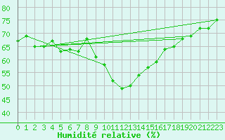 Courbe de l'humidit relative pour Leucate (11)
