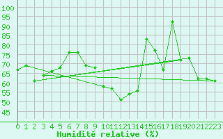 Courbe de l'humidit relative pour Kvikkjokk Arrenjarka A