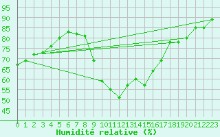 Courbe de l'humidit relative pour Vias (34)