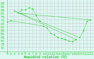 Courbe de l'humidit relative pour Colmar (68)