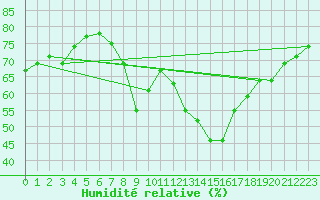 Courbe de l'humidit relative pour Ajaccio - Campo dell'Oro (2A)