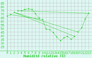 Courbe de l'humidit relative pour Langres (52) 