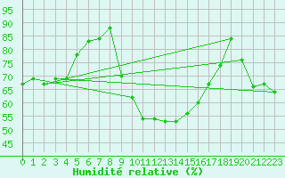 Courbe de l'humidit relative pour Mont-Aigoual (30)