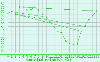 Courbe de l'humidit relative pour Rochegude (26)