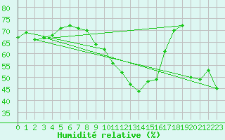 Courbe de l'humidit relative pour Viana Do Castelo-Chafe