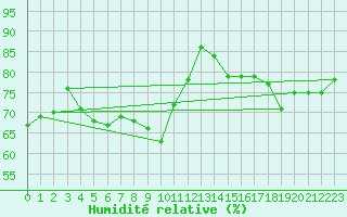 Courbe de l'humidit relative pour Twenthe (PB)