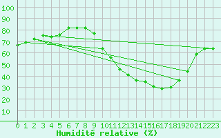 Courbe de l'humidit relative pour Le Bourget (93)