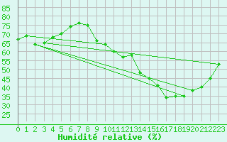 Courbe de l'humidit relative pour Chatelus-Malvaleix (23)