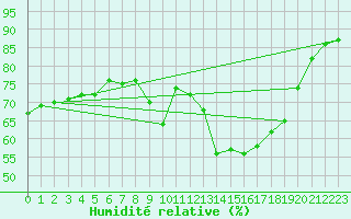 Courbe de l'humidit relative pour Colmar-Ouest (68)