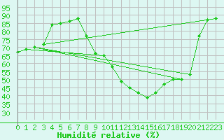 Courbe de l'humidit relative pour Sermange-Erzange (57)