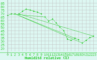 Courbe de l'humidit relative pour Jan (Esp)