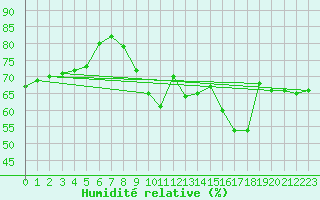 Courbe de l'humidit relative pour Saint-Julien-en-Quint (26)
