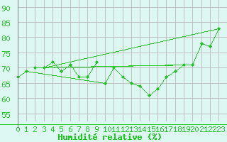 Courbe de l'humidit relative pour Manston (UK)