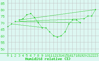 Courbe de l'humidit relative pour Isenvad