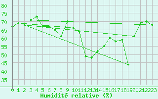 Courbe de l'humidit relative pour Calvi (2B)