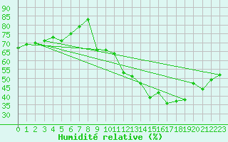 Courbe de l'humidit relative pour Mont-Saint-Vincent (71)