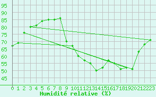 Courbe de l'humidit relative pour Gap-Sud (05)