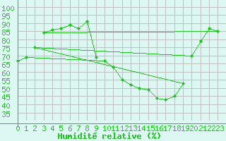 Courbe de l'humidit relative pour Saclas (91)