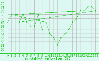 Courbe de l'humidit relative pour Zeebrugge